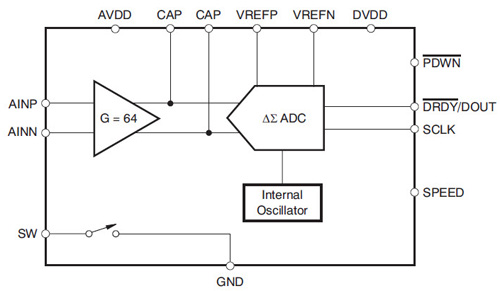 Texas Instruments’ ADS1131 sigma-delta ADC block diagram Texas Instruments’ ADS1131